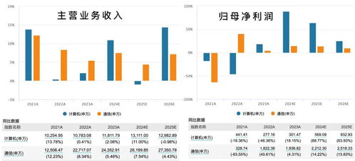 布局信創 鴻蒙概念 計算機和通信題材,哪個潛力更大